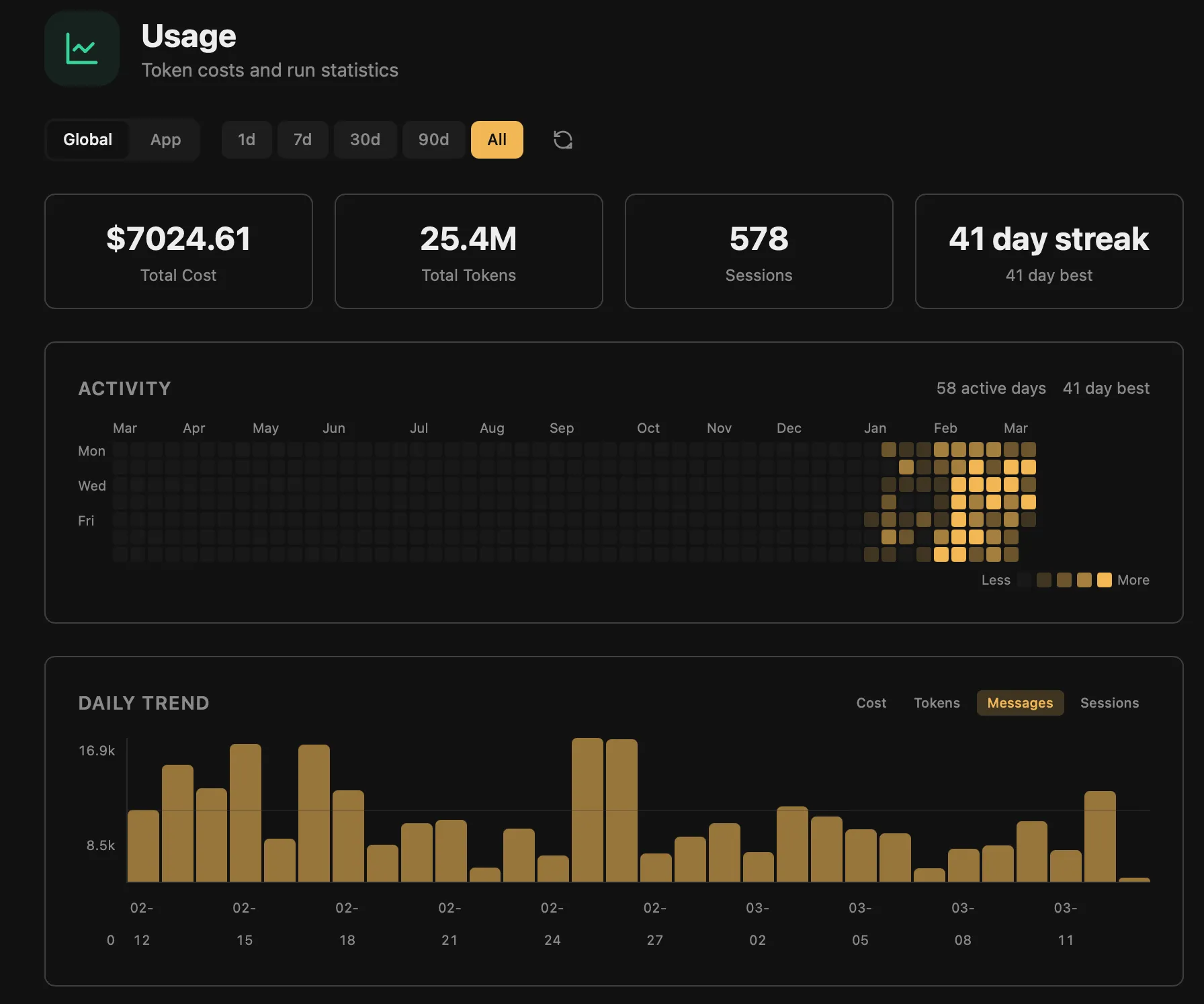 Usage analytics dashboard